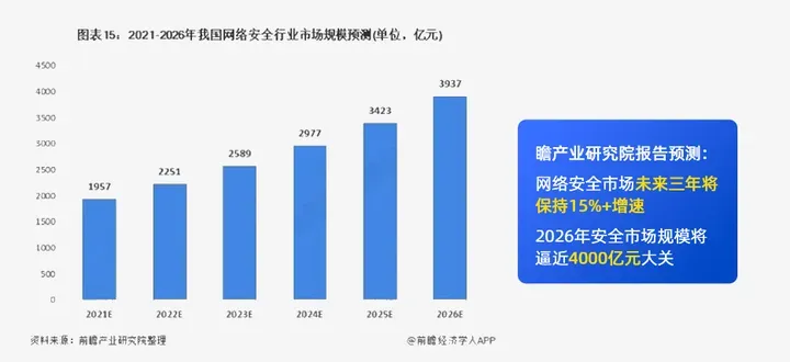 揭秘!年薪直冲50W!网络安全将成为下一个万亿级风口插图2 揭秘!年薪直冲50W!网络安全将成为下一个万亿级风口插图2