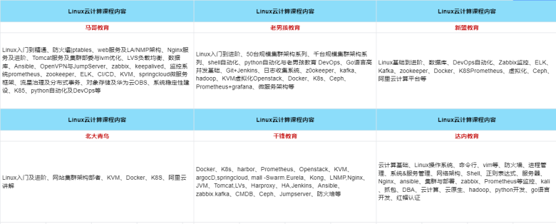 2024年国内六大Linux云计算运维工程师培训机构排名名单插图14