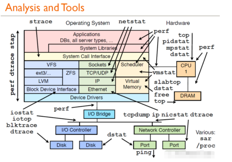 Linux 性能分析工具汇总插图