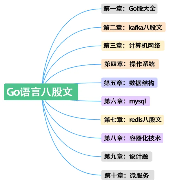 备战25届实习：B站视频技术部面经插图