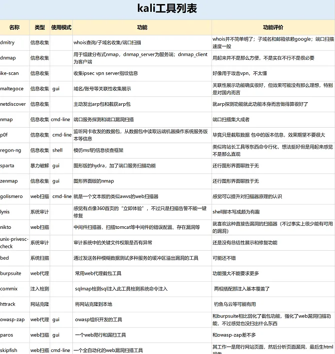 2024最新Kali Linux入门教程（全面详细），收藏过万插图11