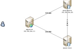 走向MySQL主从复制和读写分离缩略图