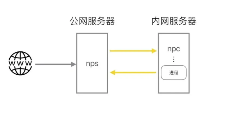 内网穿透快速入门!教你从外围打点到内网穿透(零经验上手!)插图1 内网穿透快速入门!教你从外围打点到内网穿透(零经验上手!)插图1