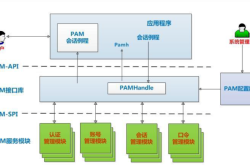 粉丝福利，9月19号内部免费公开课→【基于PAM实现多重验证】缩略图