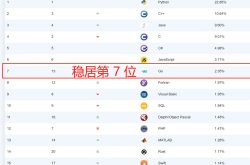 11 月 TIOBE 编程语言排行榜，Go 语言大爆发，创新高！！缩略图
