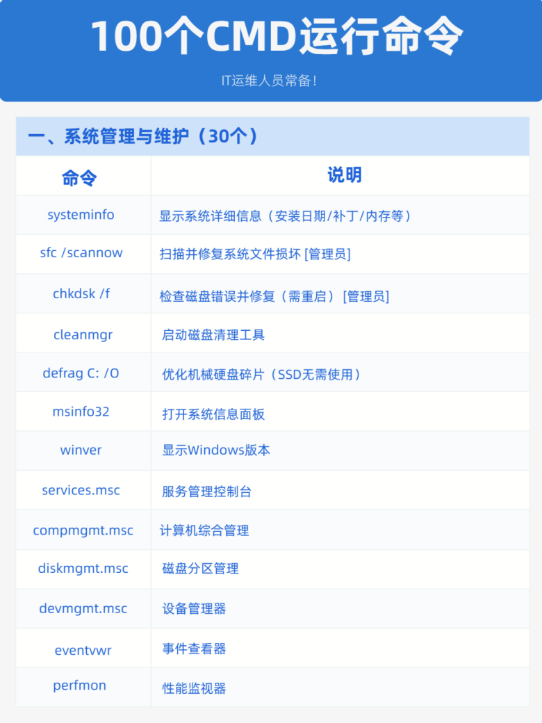 100个CMD运行命令，IT运维常备！插图