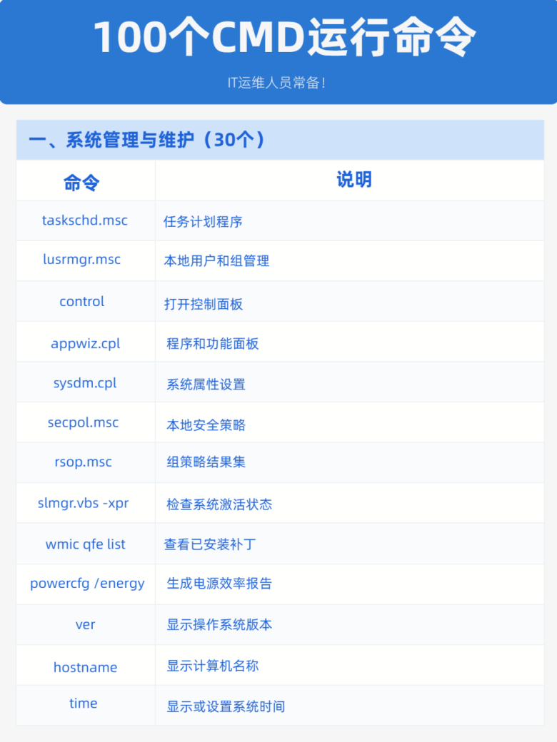 100个CMD运行命令，IT运维常备！插图1