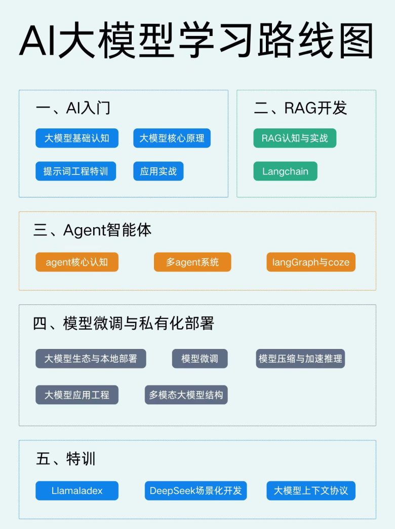 AI大模型学习路线图,必须收藏!插图 AI大模型学习路线图,必须收藏!插图