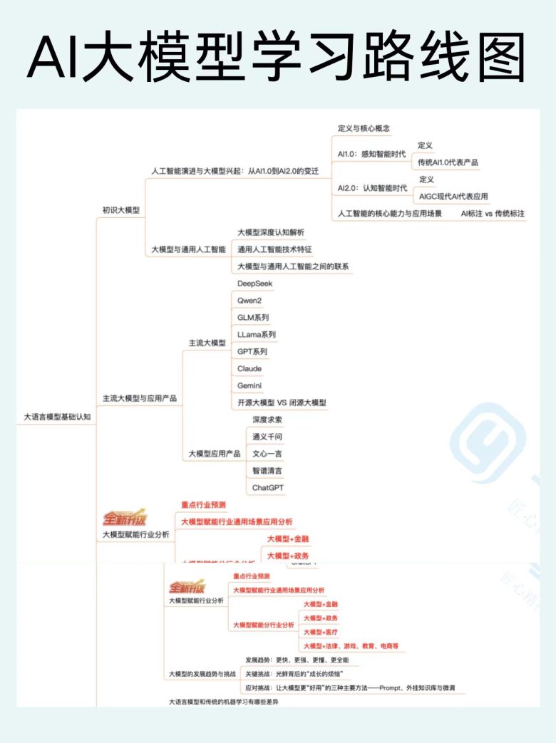 AI大模型学习路线图,必须收藏!插图1 AI大模型学习路线图,必须收藏!插图1