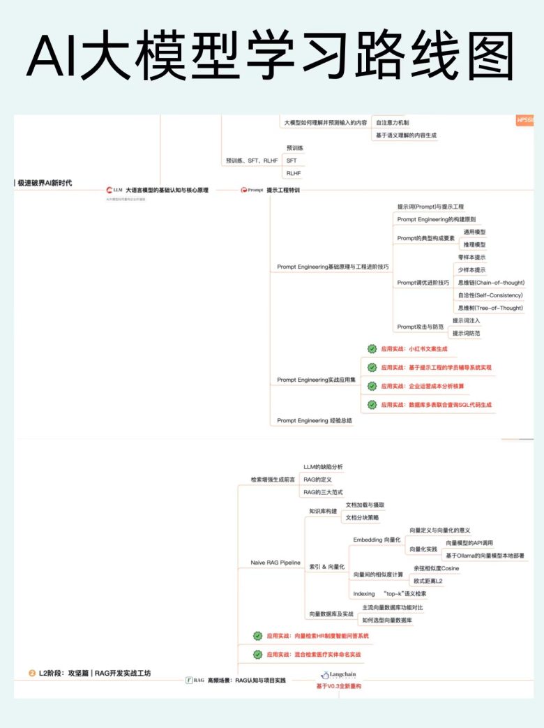 AI大模型学习路线图,必须收藏!插图2 AI大模型学习路线图,必须收藏!插图2